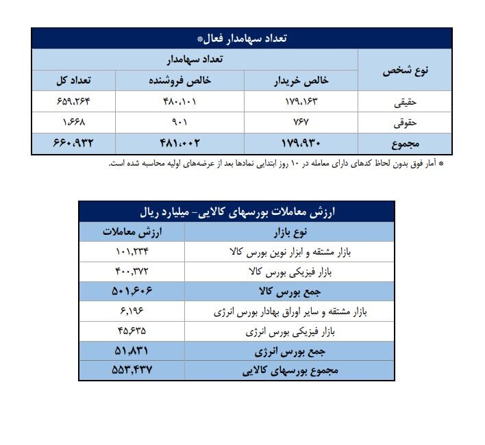 سهم  ۷۵درصدی حقیقی‌ها از مبادلات سهام/ فلزات اساسی، خودرو و محصولات دارویی ۳ صنعت پرگردش هفته گذشته