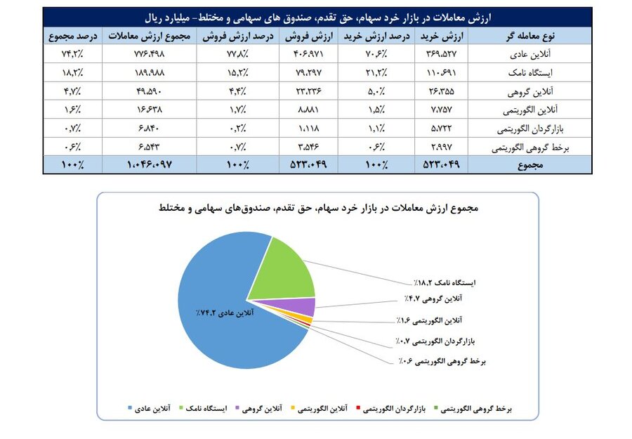 سهم  ۷۵درصدی حقیقی‌ها از مبادلات سهام/ فلزات اساسی، خودرو و محصولات دارویی ۳ صنعت پرگردش هفته گذشته