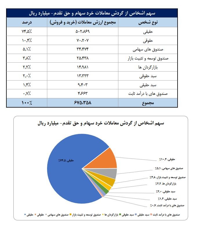 سهم  ۷۵درصدی حقیقی‌ها از مبادلات سهام/ فلزات اساسی، خودرو و محصولات دارویی ۳ صنعت پرگردش هفته گذشته