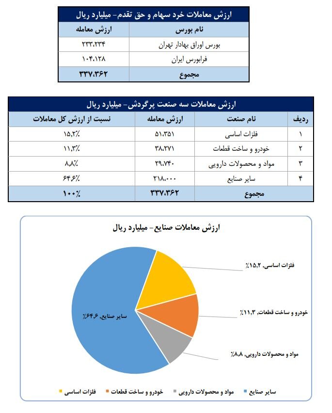 سهم  ۷۵درصدی حقیقی‌ها از مبادلات سهام/ فلزات اساسی، خودرو و محصولات دارویی ۳ صنعت پرگردش هفته گذشته