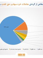 سهم ۷۵درصدی حقیقی‌ها از مبادلات سهام