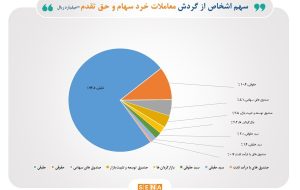 سهم ۷۵درصدی حقیقی‌ها از مبادلات سهام