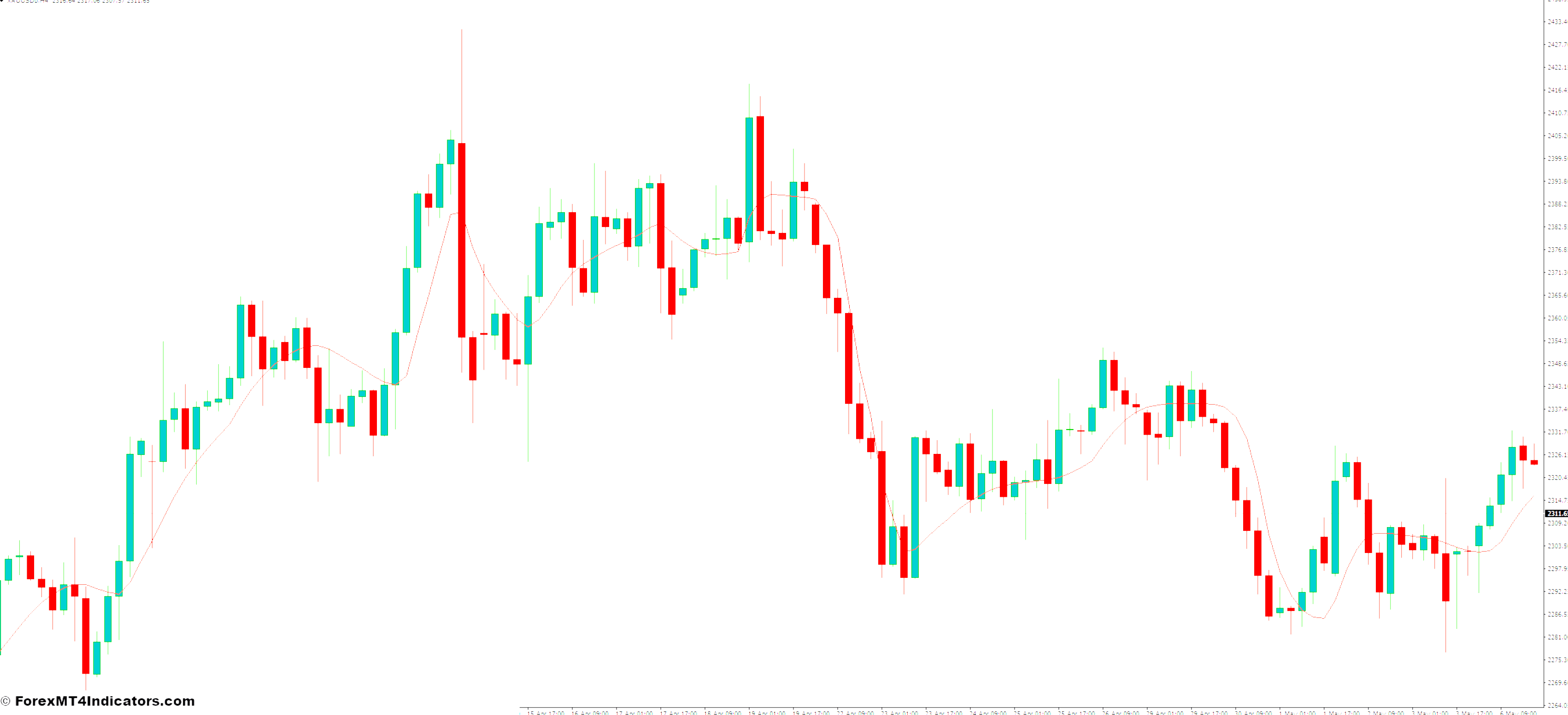 Moving Averages