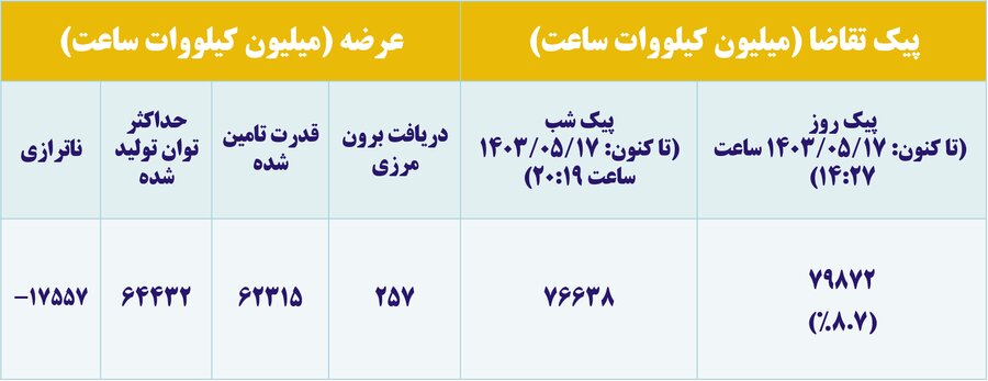 خطای سیاست‌گذاری برنامه هفتم در صنعت برق 