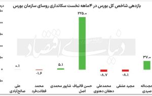 بازده ۳۷ درصدی بورس در ۴ ماه