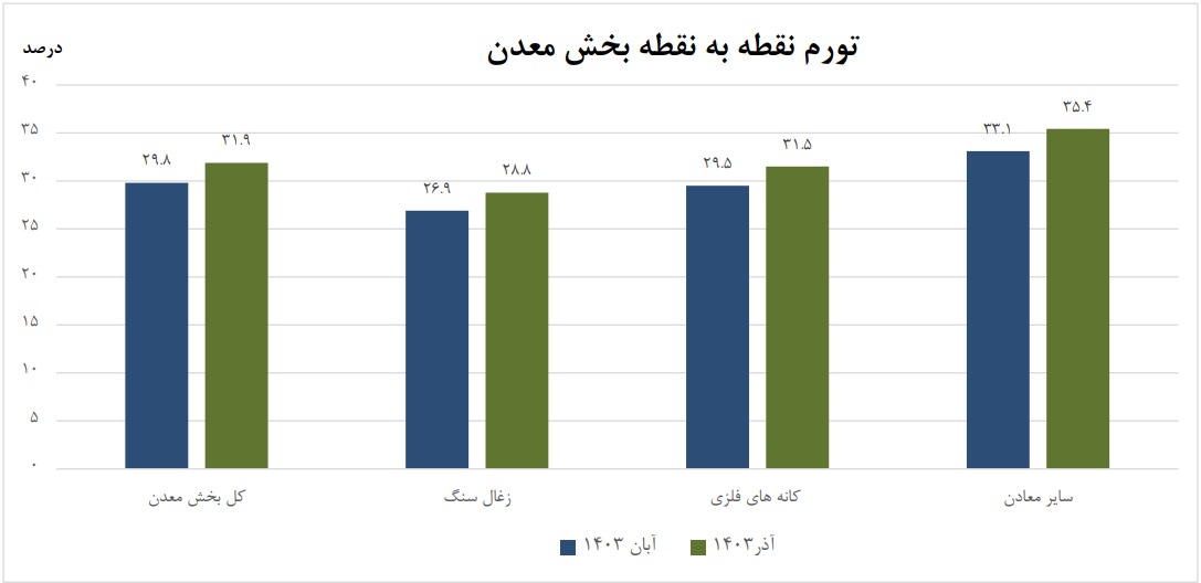 افزایش ۱.۶ درصدی  تورم  ماهانه تولید در بخش معدن