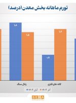 افزایش ۱.۶ درصدی تورم ماهانه تولید در بخش معدن