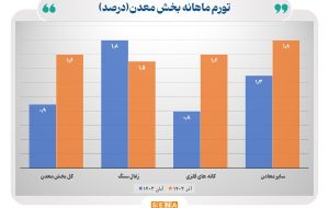 افزایش ۱.۶ درصدی تورم ماهانه تولید در بخش معدن