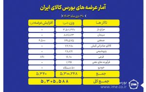 عرضه بیش از ۵ میلیون تن محصول در بورس کالا