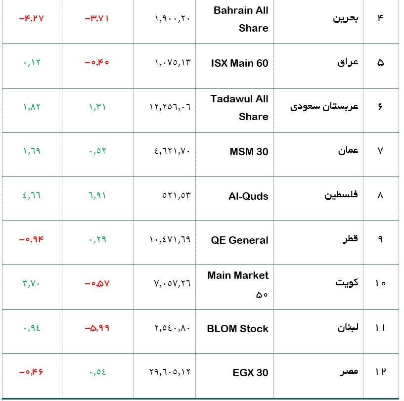 وضعیت شاخص بورس‌های عربی در هفته گذشته