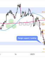 هنر نمودار: GBP/CAD به دنبال مناطق مقاومت بعدی هستید؟