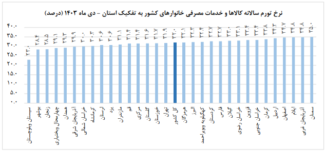 ادامه روند کاهش نرخ تورم مصرف‌کننده در دی ماه