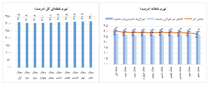 ادامه روند کاهش نرخ تورم مصرف‌کننده در دی ماه