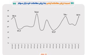 درخشش بازار اختیار معامله در آخرین روز هفته درخشش بازار اختیار معامله در آخرین روز هفته