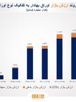 ارزش بازار اوراق بهادار در مرز ۱۳۰۰۰ همت/ ارزش بازار اوراق بهادار در ۷ سال گذشته، ۲۰۰۰ درصد رشد کرده است