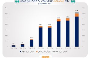 ارزش بازار اوراق بهادار در مرز ۱۳۰۰۰ همت/ ارزش بازار اوراق بهادار در ۷ سال گذشته، ۲۰۰۰ درصد رشد کرده است