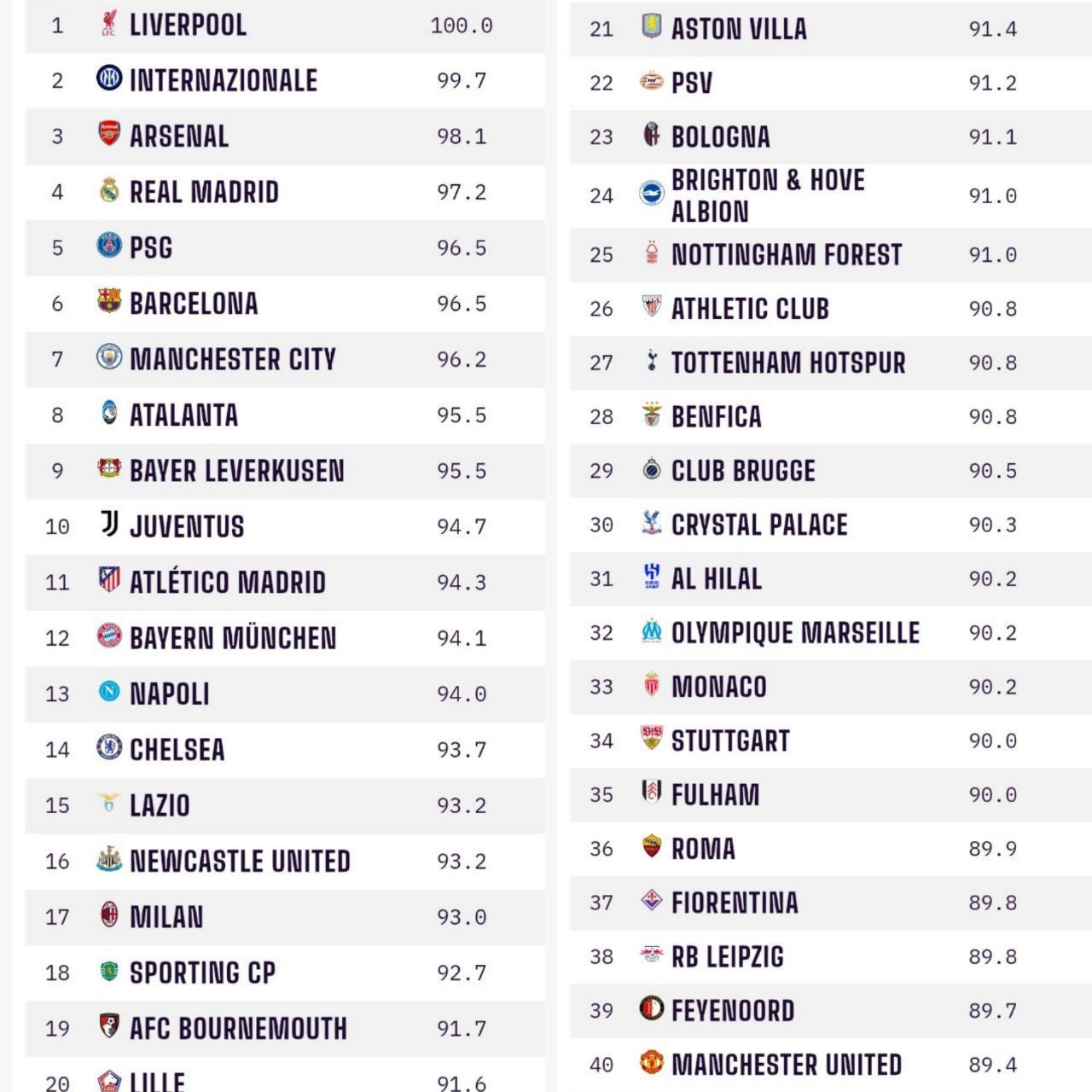 عکس| ۵۰ تیم برتر جهان در سال ۲۰۲۵/الهلال از آسیا