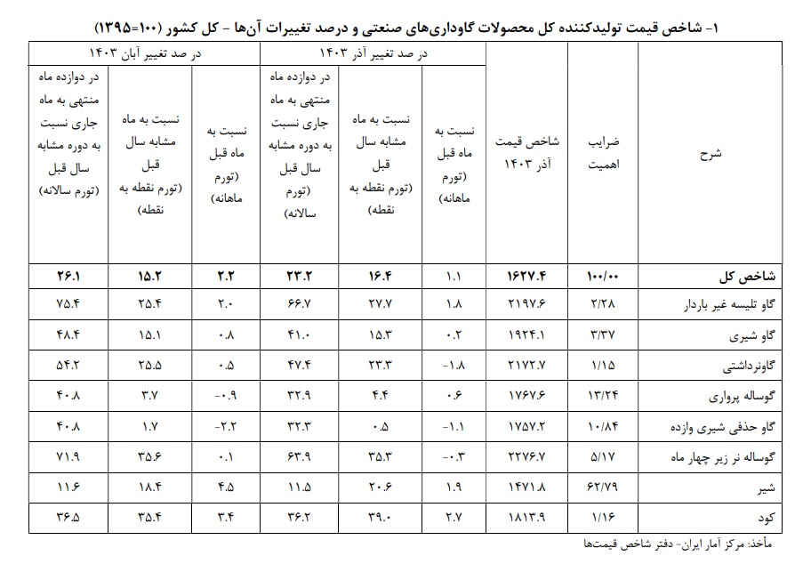 کاهش ۲.۹ واحد درصدی تورم سالانه گاوداری‌های صنعتی