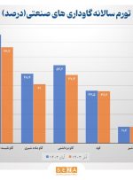 کاهش ۲.۹ واحد درصدی تورم سالانه گاوداری‌های صنعتی