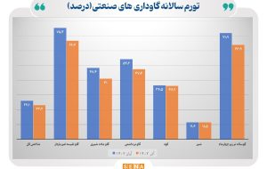 کاهش ۲.۹ واحد درصدی تورم سالانه گاوداری‌های صنعتی