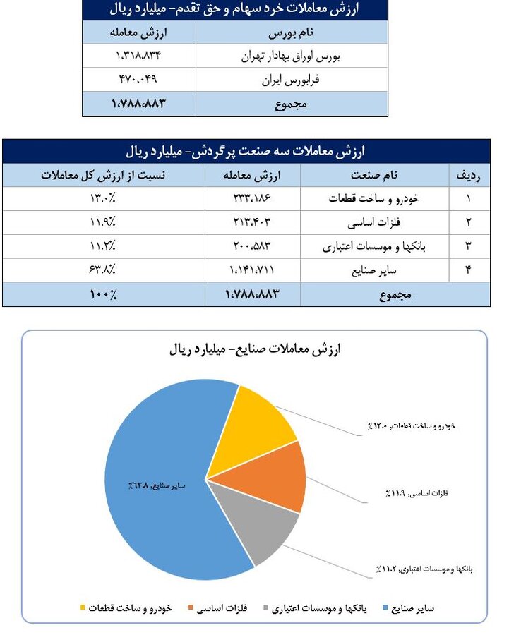 سهم ۷۱ درصدی حقیقی‌ها از معاملات بازار سهام در دی ماه امسال/ خودرو، فلزات اساسی و بانک‌ها، ۳ صنعت پرگردش بازار سهام در نخستین ماه زمستان بودند