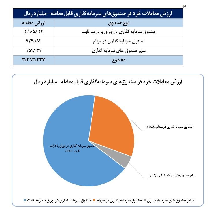 سهم ۷۱ درصدی حقیقی‌ها از معاملات بازار سهام در دی ماه امسال/ خودرو، فلزات اساسی و بانک‌ها، ۳ صنعت پرگردش بازار سهام در نخستین ماه زمستان بودند