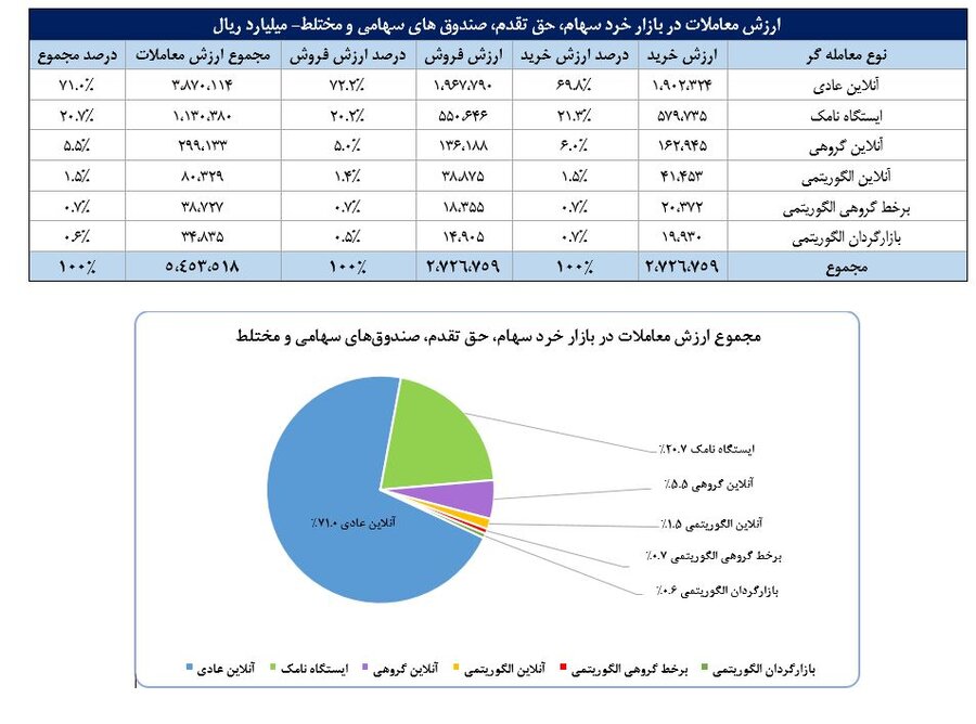 سهم ۷۱ درصدی حقیقی‌ها از معاملات بازار سهام در دی ماه امسال/ خودرو، فلزات اساسی و بانک‌ها، ۳ صنعت پرگردش بازار سهام در نخستین ماه زمستان بودند