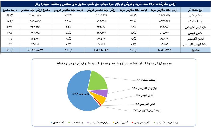 سهم ۷۱ درصدی حقیقی‌ها از معاملات بازار سهام در دی ماه امسال/ خودرو، فلزات اساسی و بانک‌ها، ۳ صنعت پرگردش بازار سهام در نخستین ماه زمستان بودند