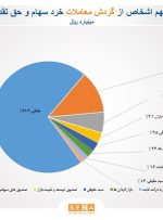 سهم ۷۱ درصدی حقیقی‌ها از معاملات بازار سهام در دی ماه امسال