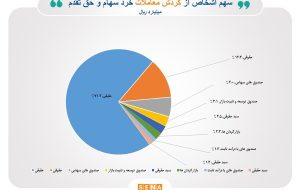 سهم ۷۱ درصدی حقیقی‌ها از معاملات بازار سهام در دی ماه امسال