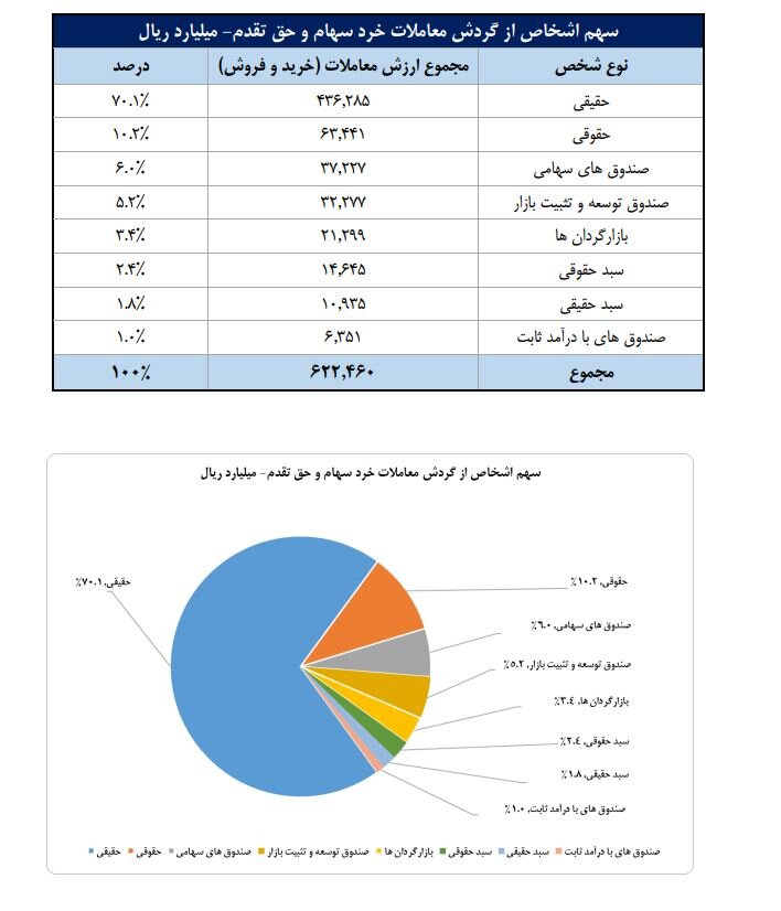 سهم ۷۰درصدی حقیقی‌ها از مبادلات سهام/ فلزات اساسی، بانک‌ها و خودرو ؛ ۳ صنعت پرگردش هفته گذشته