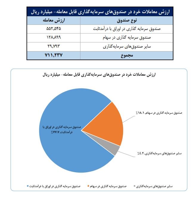 سهم ۷۰درصدی حقیقی‌ها از مبادلات سهام/ فلزات اساسی، بانک‌ها و خودرو ؛ ۳ صنعت پرگردش هفته گذشته