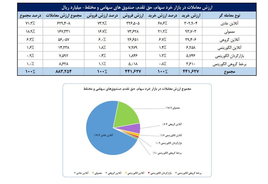 سهم ۷۰درصدی حقیقی‌ها از مبادلات سهام/ فلزات اساسی، بانک‌ها و خودرو ؛ ۳ صنعت پرگردش هفته گذشته