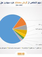 سهم ۷۰درصدی حقیقی‌ها از مبادلات سهام