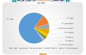 سهم ۷۰درصدی حقیقی‌ها از مبادلات سهام