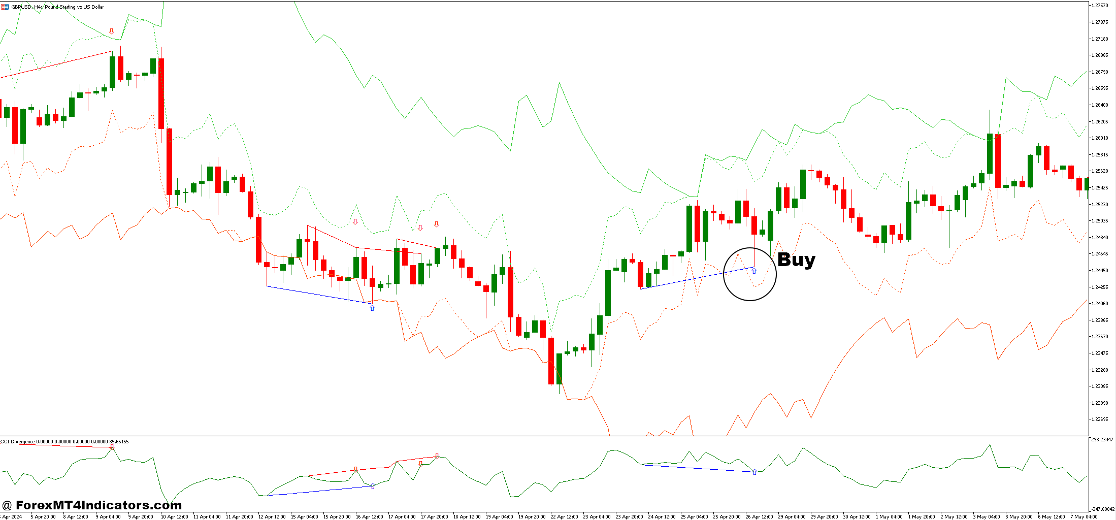 نحوه تجارت با CCI واگرایی و گروههای RSI استراتژی تجارت فارکس - خرید ورودی