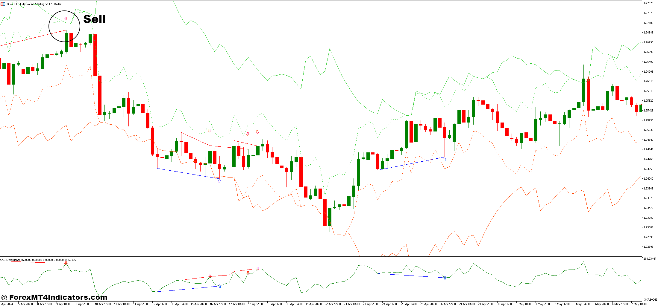 نحوه تجارت با CCI واگرایی و گروههای RSI استراتژی تجارت فارکس - فروش ورود