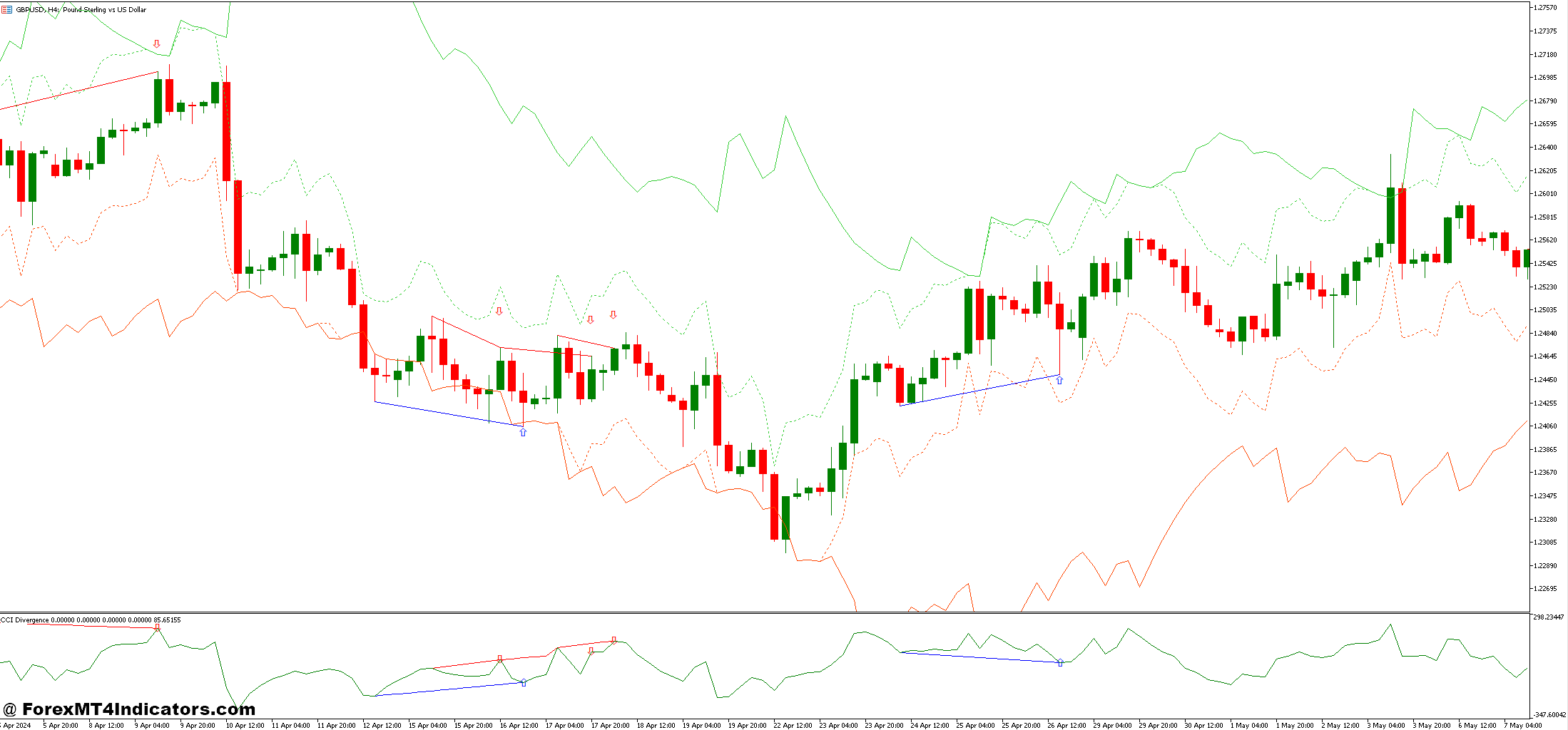 نشانگر باند RSI