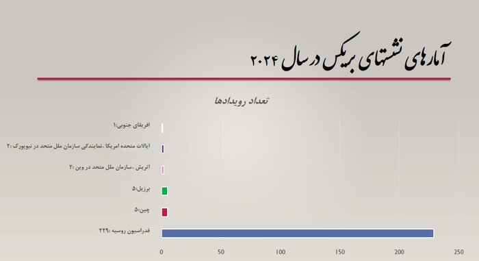 بریکس نقش کلیدی در جهان آینده دارد