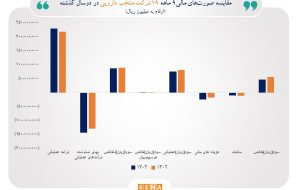 رشد ۵ درصدی درآمد عملیاتی ۱۹ شرکت دارویی نسبت به پارسال