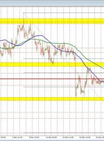 EURUSD در یک محدوده باریک پس از غرفه‌های بلند تر محدود می‌شود. بعد برای این جفت چی؟