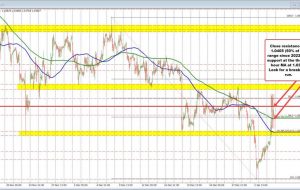 EURUSD در یک محدوده باریک پس از غرفه‌های بلند تر محدود می‌شود. بعد برای این جفت چی؟