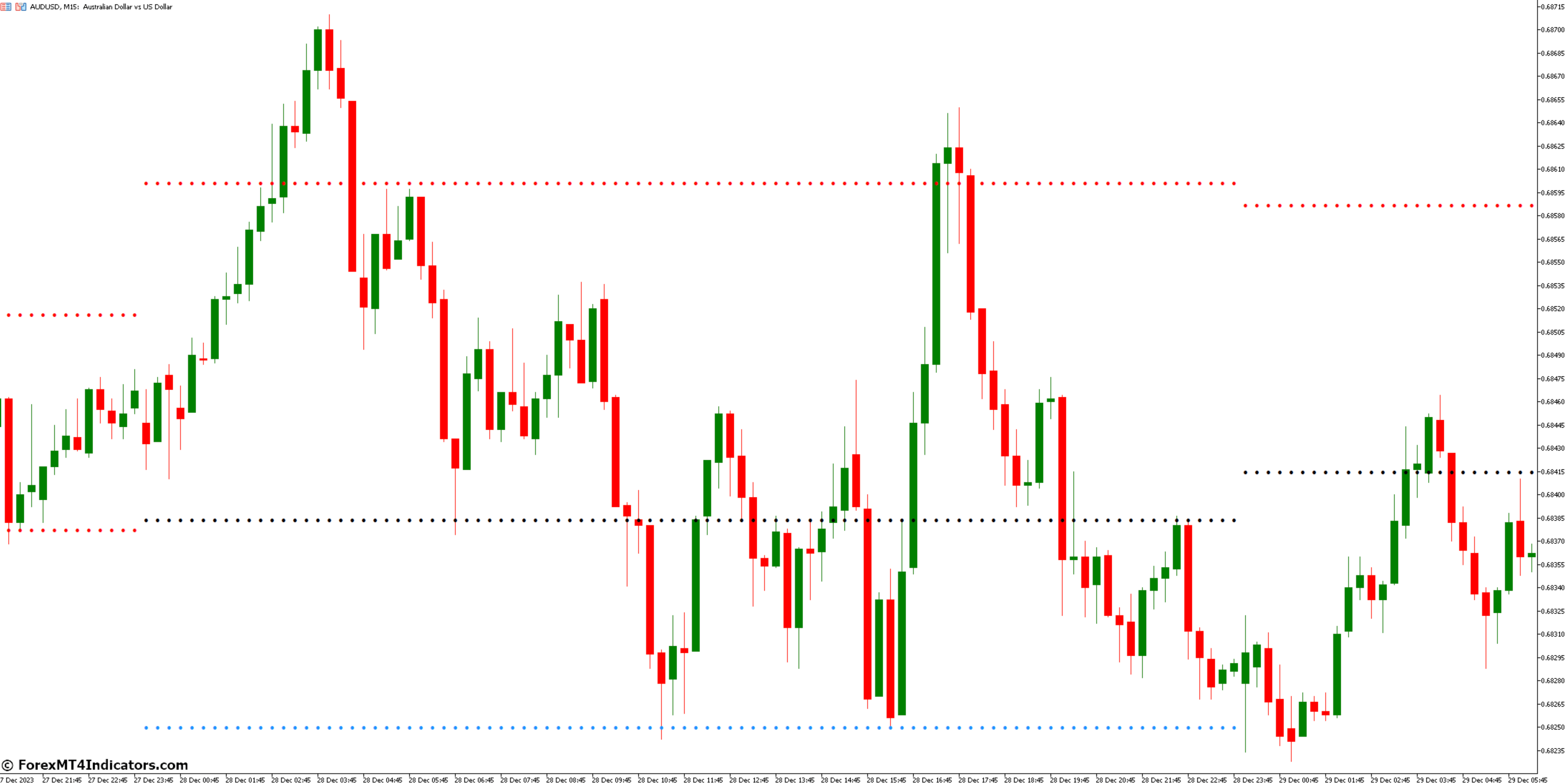 Support and Resistance Levels