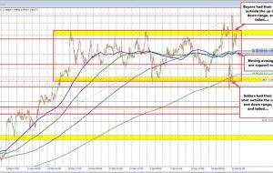 USDCAD به شدت نوسان می کند زیرا ترامپ بر جفت ارز تأثیر می گذارد. فنی ها چه می گویند؟