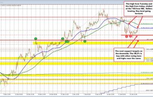 USDCHF 100 ساعت MA را برای دومین بار در این هفته آزمایش کرد و فروشندگان مایل را پیدا کرد.