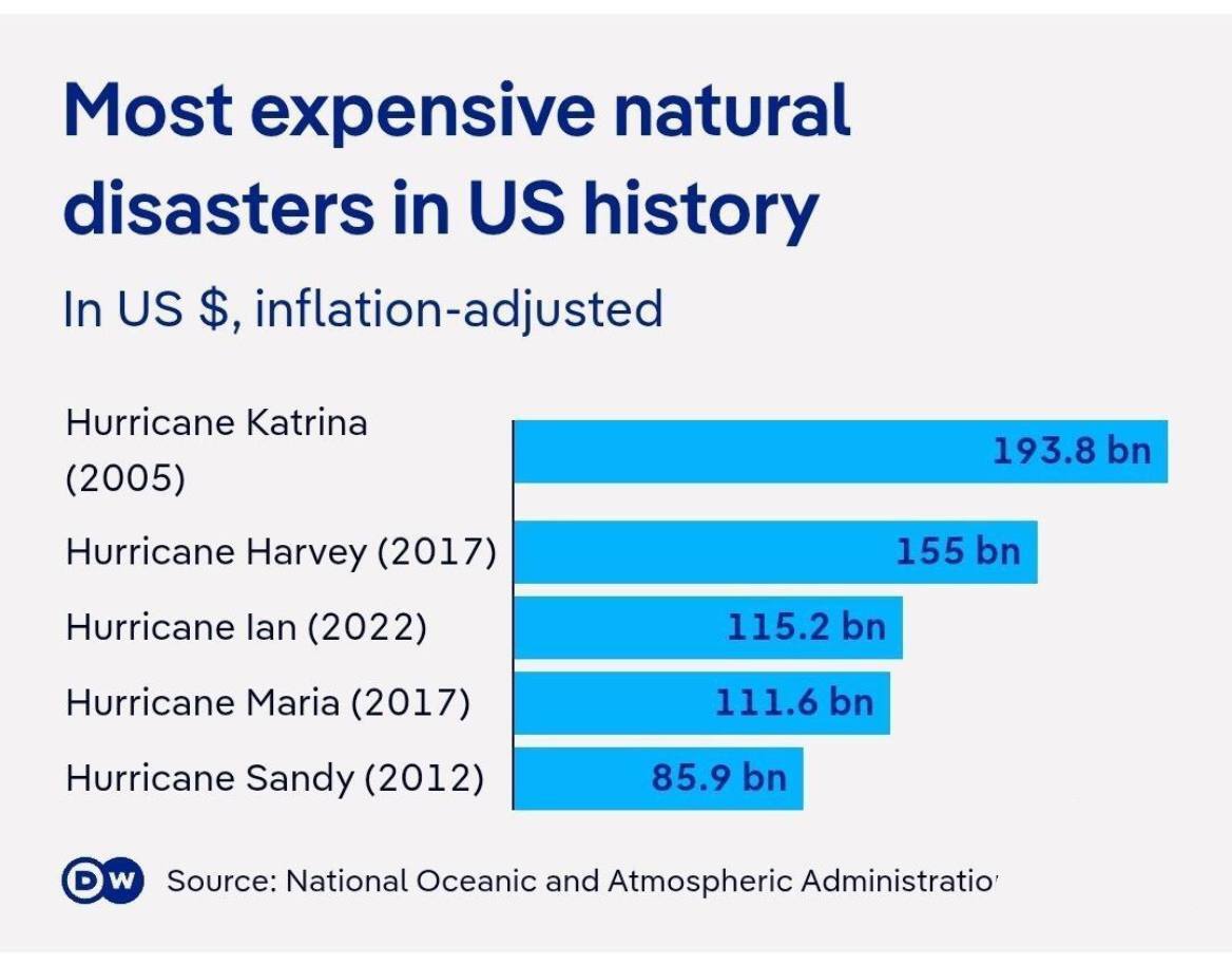 آتش‌سوزی کالیفرنیا در مسیر شکستن رکورد طوفان‌های کاترینا و هاروی + اینفوگرافیک