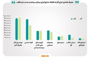 آثار ناترازی گاز بر صنایع بورس در آذر ماه