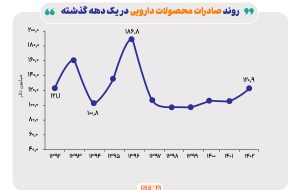 اثر قیمت گذاری دستوری بر صنعت دارو