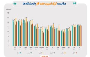 ادامه تاثیر دستورالعمل نرخ خوراک، بر کرک اسپرد بنزین و درآمد پالایشگاه‌ها/ میانگین کرک اسپرد شرکت‌های پالایشی پذیرفته شده در بورس و فرابورس، در آذر ماه، از ۱۱ دلار به ۱۳ دلار در هر بشکه رسید و نسبت به آبان ماه ۱۹ درصد رشد کرد