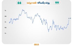 ادامه رشد بازار انرژی، افت طلا و نقره